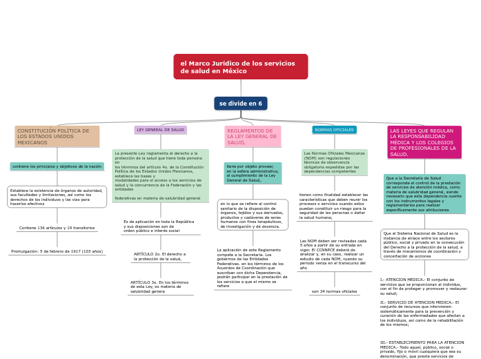 el Marco Jurídico de los servicios de salu...- Mind Map